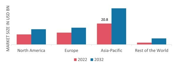 BUILDER HARDWARE MARKET SHARE BY REGION 2022