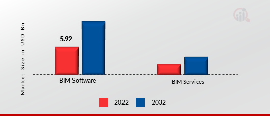 BUILDING INFORMATION MODELLING (BIM) MARKET SHARE BY COMPONENT 2021