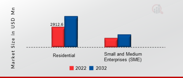 BURGLAR ALARM MARKET SHARE BY END USER 2022 VS 2032 