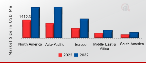 BURGLAR ALARM MARKET SHARE BY REGION 2022 VS 2032