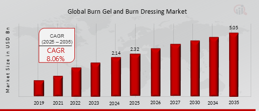 BURN GEL AND BURN DRESSING MARKET VALUE (2019-2035)