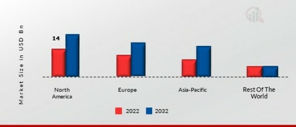 BUSINESS AIRCRAFT MARKET SHARE BY REGION 2022 (%)