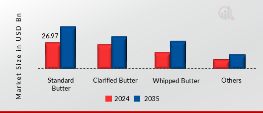 BUTTER MARKET SHARE BY PRODUCT TYPE 2024 AND 2035