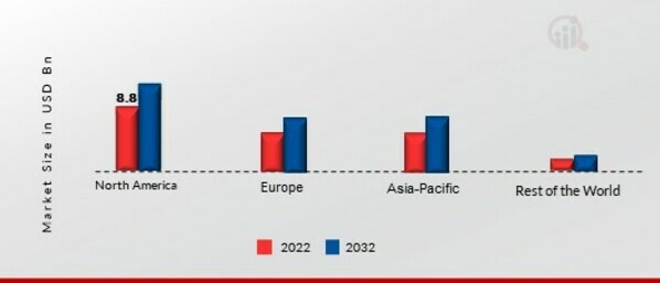 BUTTER MARKET SHARE BY REGION