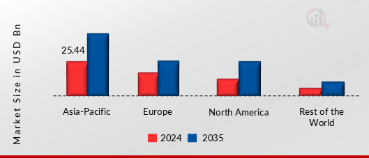 BUTTER MARKET VALUE BY REGION 2024 AND 2035