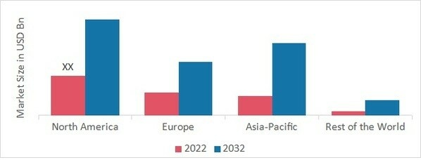 BUTYLENES MARKET SHARE BY REGION 2022