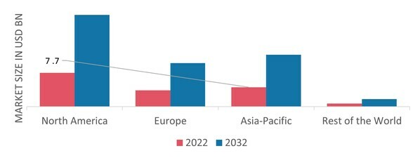 BUTYL RECLAIMED RUBBER MARKET SHARE BY REGION 2022