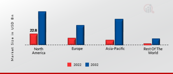 BYOD AND ENTERPRISE MOBILITY MARKET SHARE BY REGION 2022