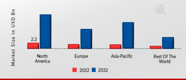 BYOD SECURITY MARKET SHARE BY REGION 2022