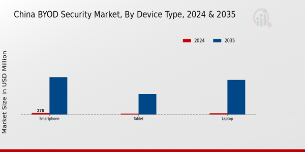 BYOD Security Market Device Type Insights