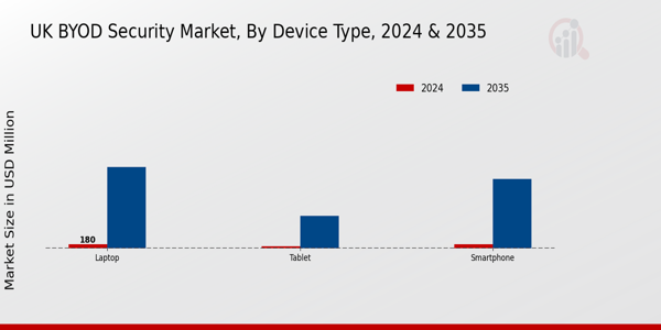 BYOD Security Market Device Type Insights