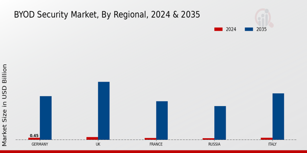 BYOD Security Market Regional Insights
