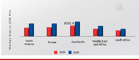 BY REGION, 2024 & 2035