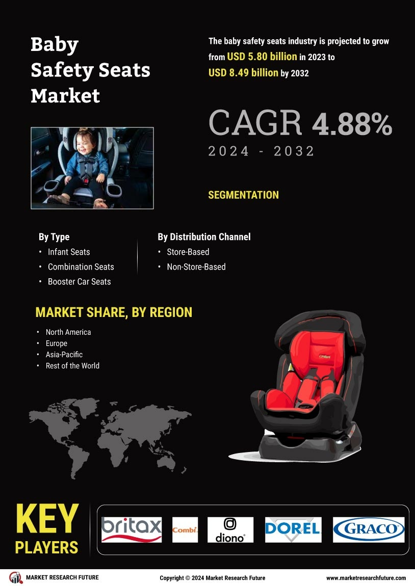 Baby Safety Seats Market Research Report - Forecast till 2035 Infographic