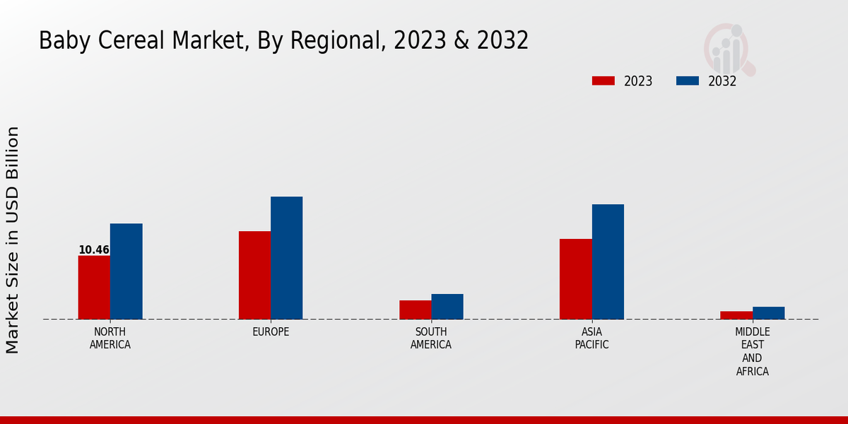 Baby Cereal Market Regional 