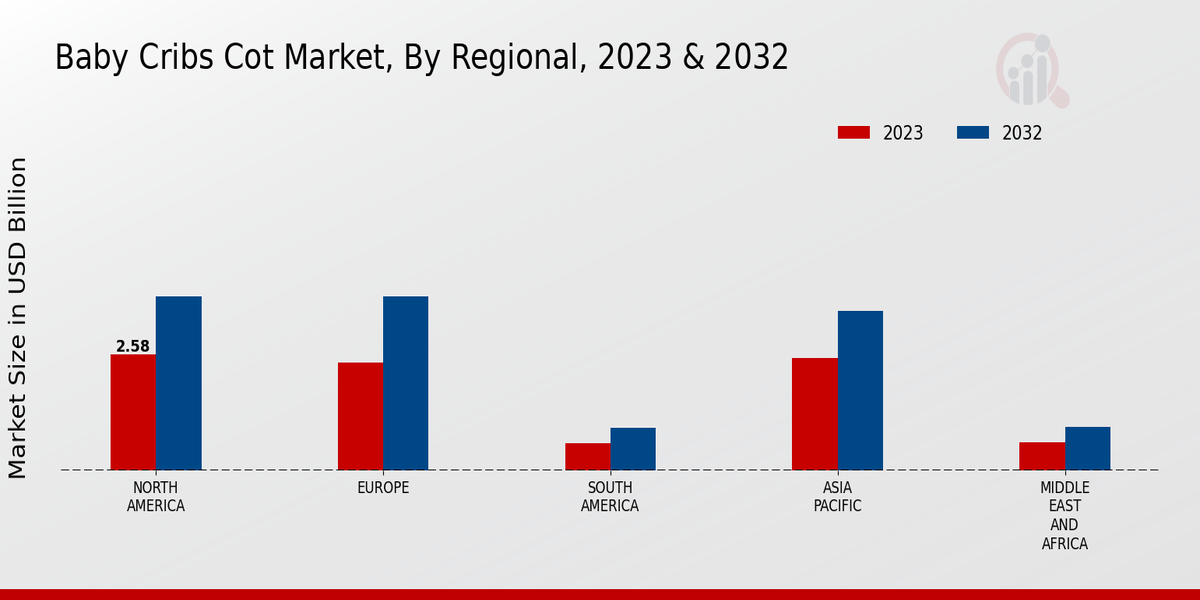 Baby Cribs Cot Market By Regional