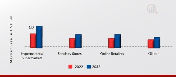 Baby Oral Care Market, by Distribution Channel, 2022 & 2032