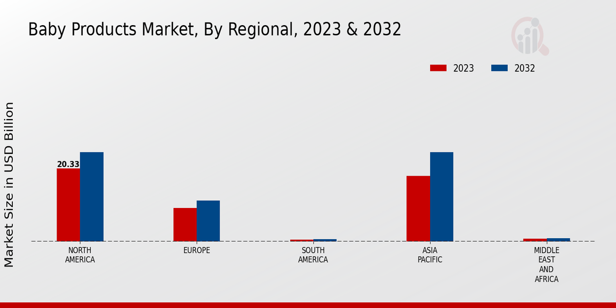 Baby Products Market By Regional