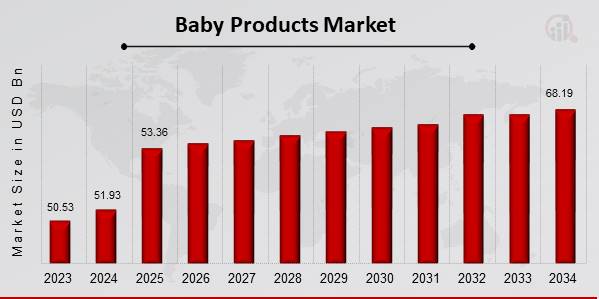 Baby Products Market Overview