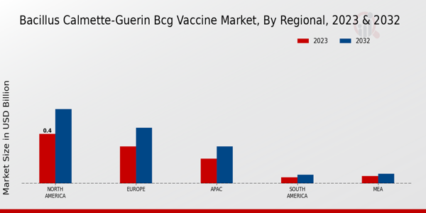 Bacillus Calmette Guerin Vaccine Market regional insights