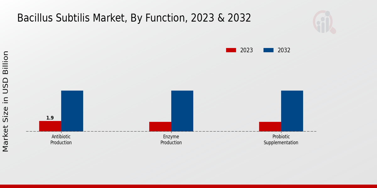 Bacillus Subtilis Market Function Insights  