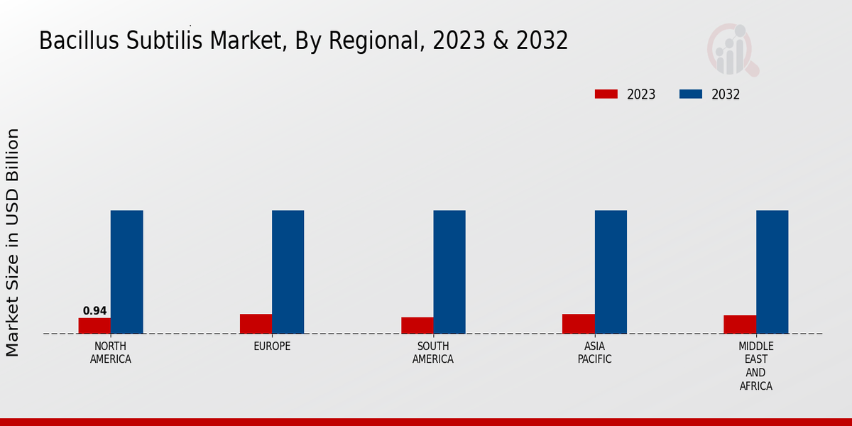 Bacillus Subtilis Market Regional Insights  