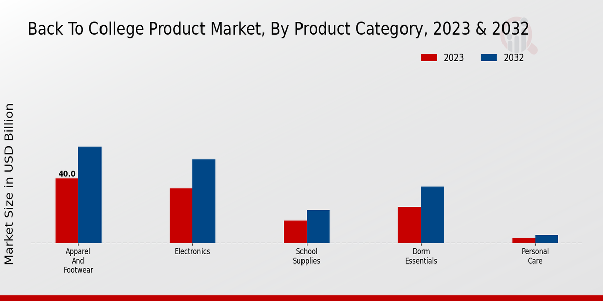 Back to College Product Market By Product Category