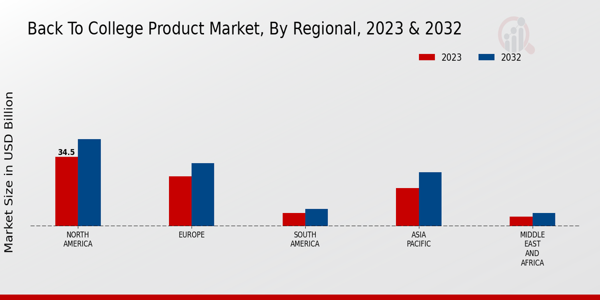 Back to College Product Market By Region