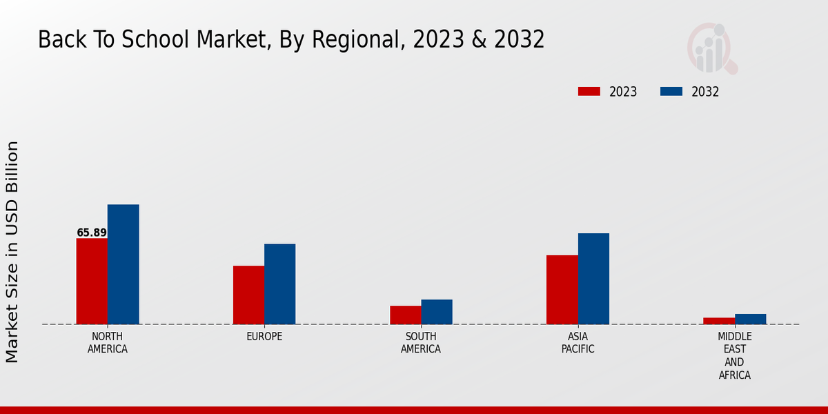 Back To School Market By Region