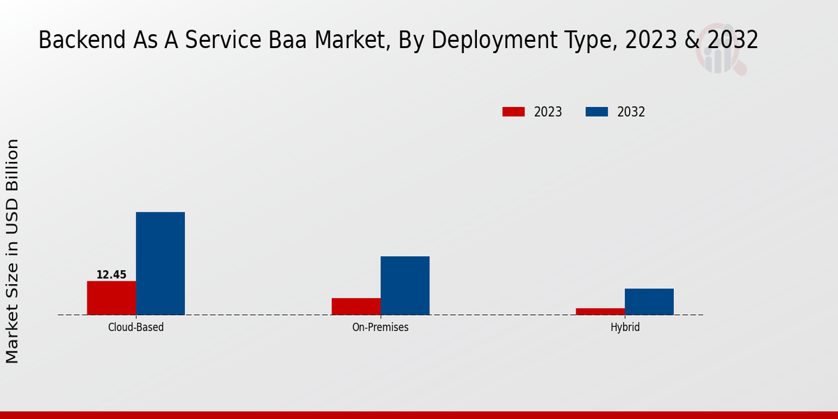 Backend As A Service BaaS Market Deployment Type Insights