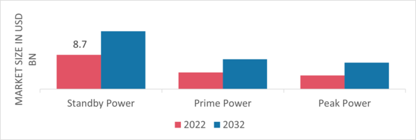 Backup Power Market by Application, 2022 & 2032 (USD Billion)