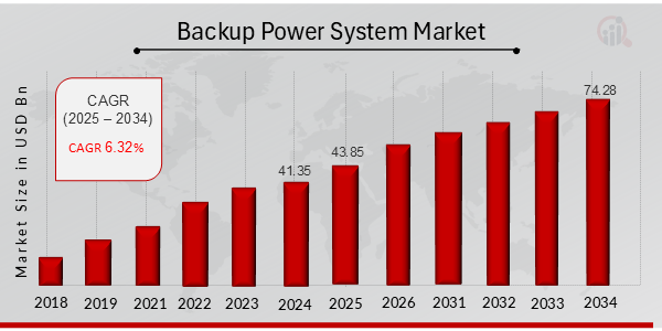 Backup Power System Market Overview 2025-2034