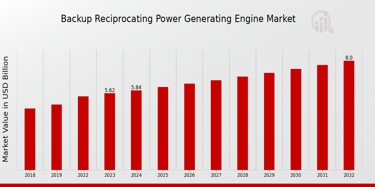 Backup Reciprocating Power Generating Engine Market Overview