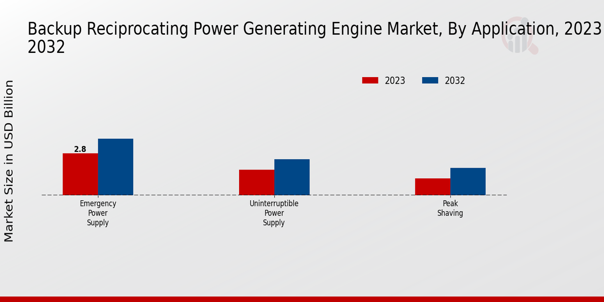 Backup Reciprocating Power Generating Engine Market Application Insights