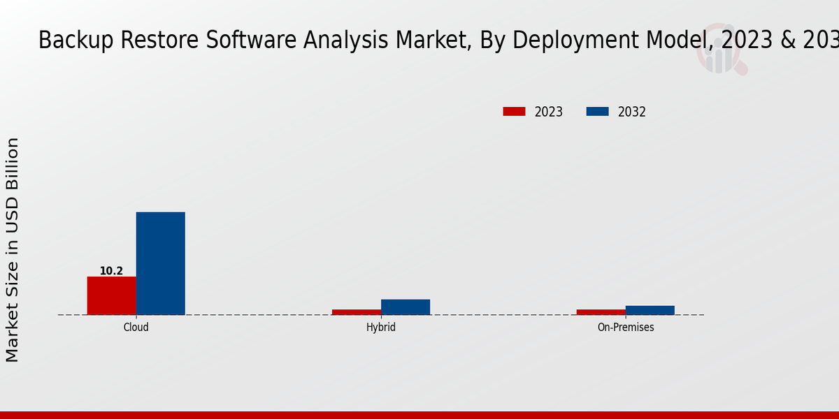 Backup Restore Software Analysis Market Type Insights