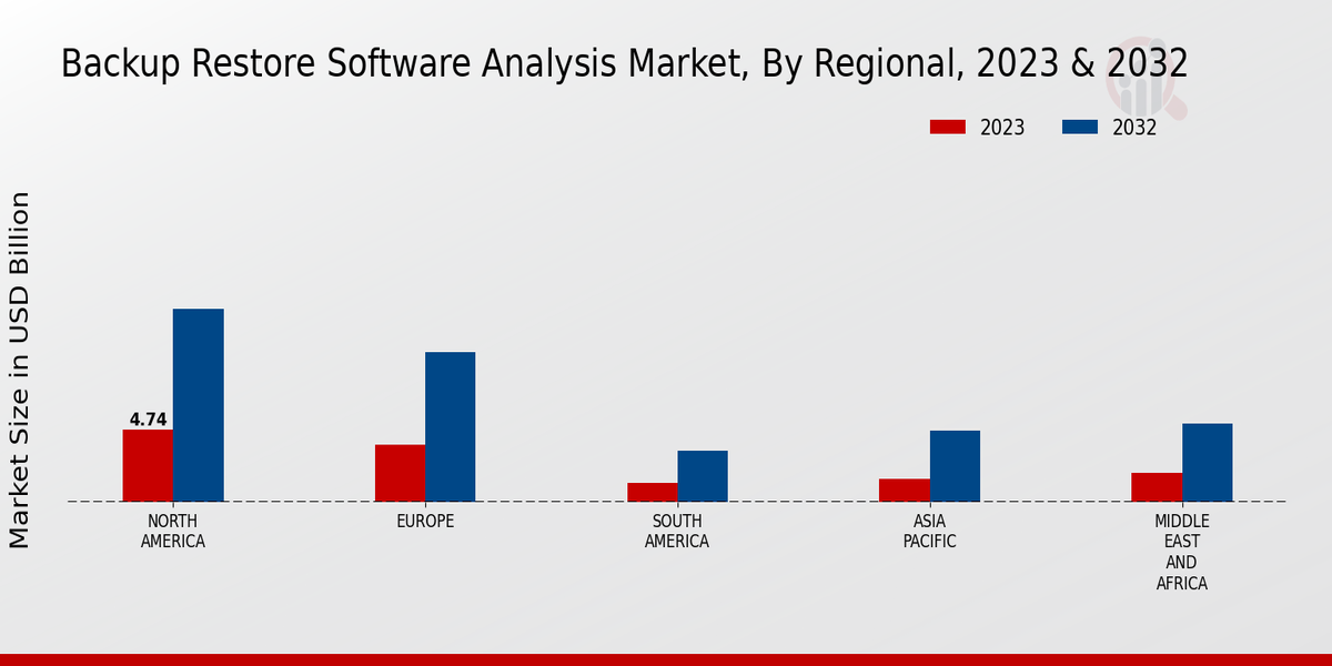 Backup Restore Software Analysis Market Regional Insights 