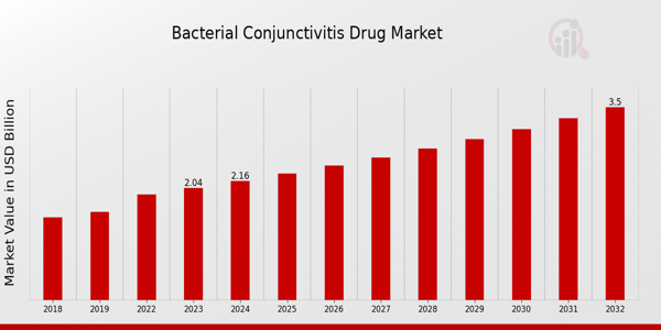 Bacterial Conjunctivitis Drug Market Overview