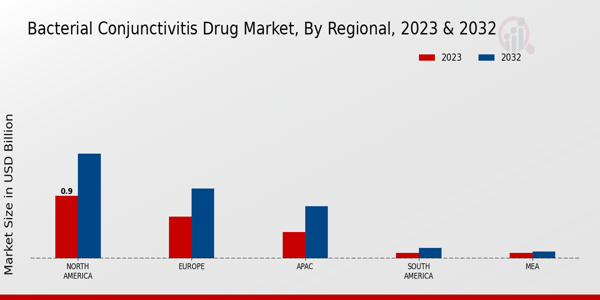 Bacterial Conjunctivitis Drug Market Regional Insights  