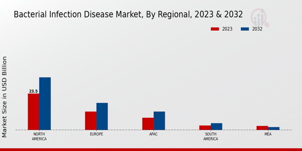 Bacterial Infection Disease Market Regional Insights