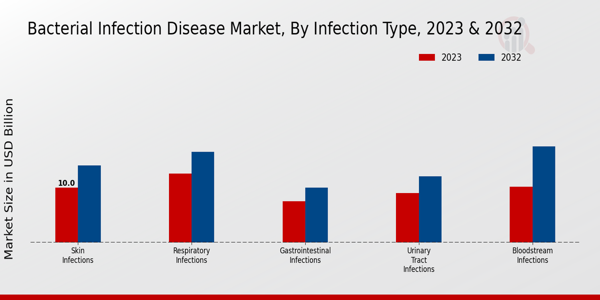  Informations sur le type de marché des maladies infectieuses bactériennes