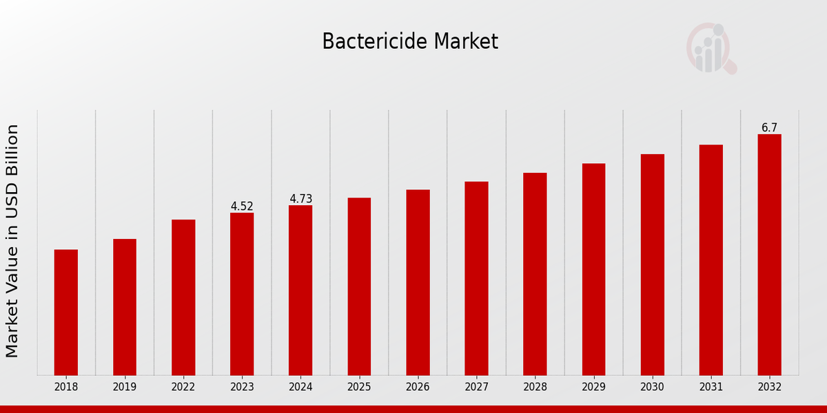 Bactericide Market Overview