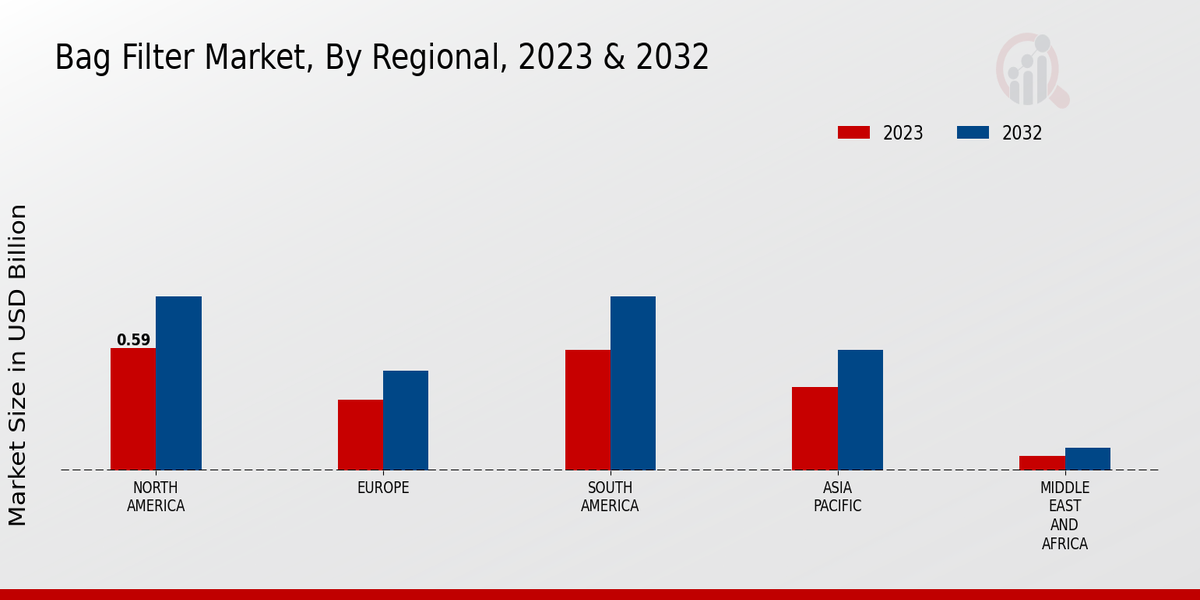 Bag Filter Market Regional