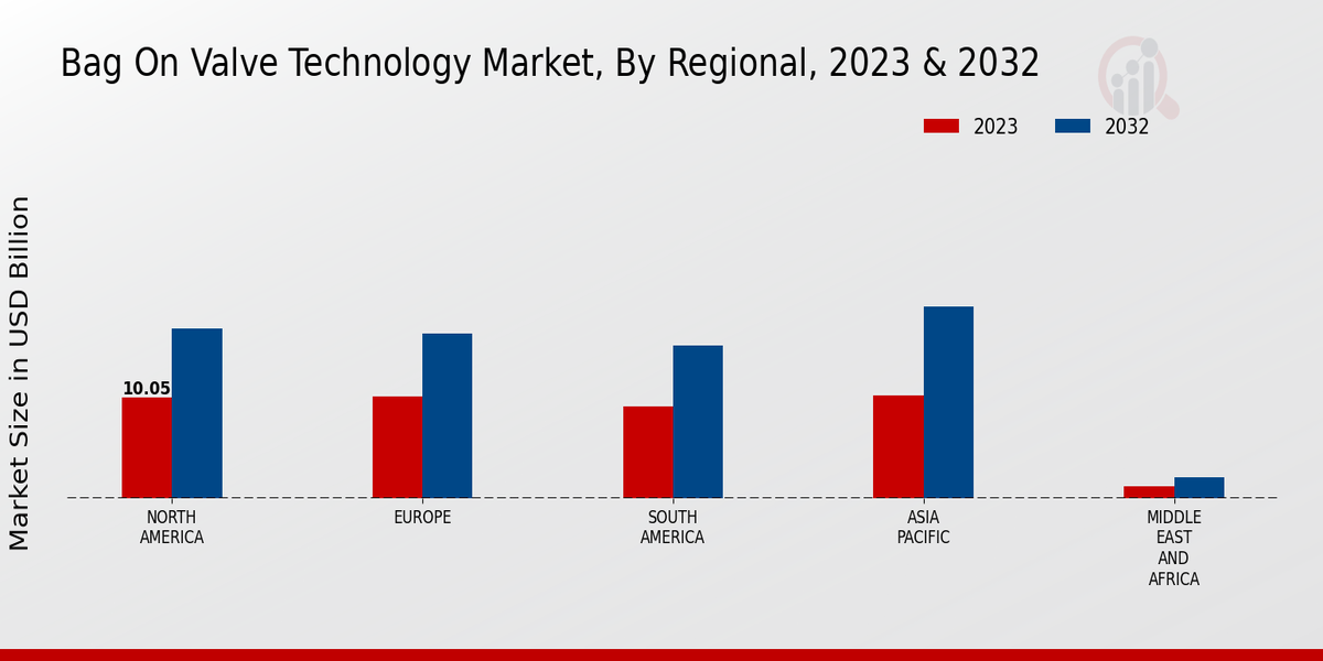 Bag On Valve Technology Market Regional Insights