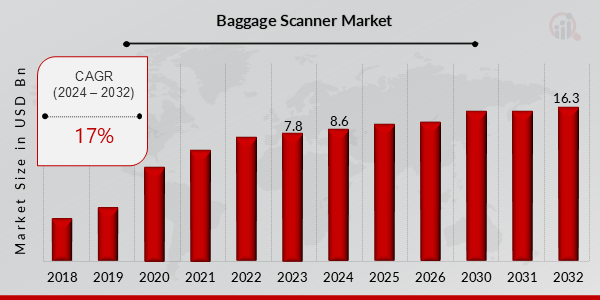 Global Baggage Scanner Market Overview