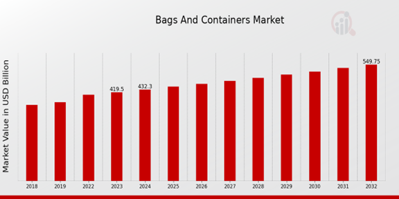 Bags and Containers Market Overview