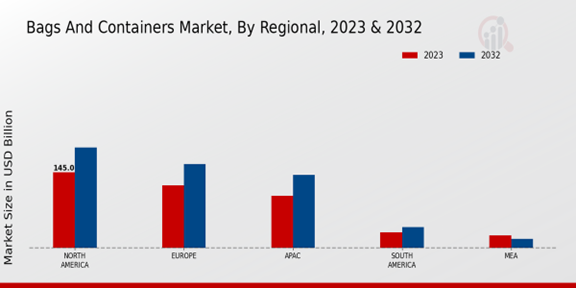 Bags and Containers Market Regional