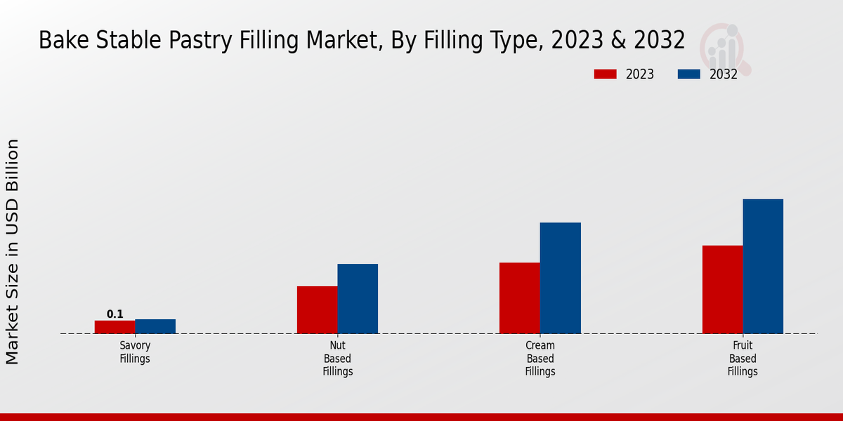 Bake Stable Pastry Filling Market Filling Type Insights