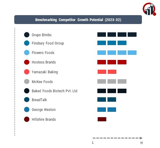 Baked Foods Companies