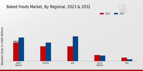 Baked Foods Market Regional Insights   