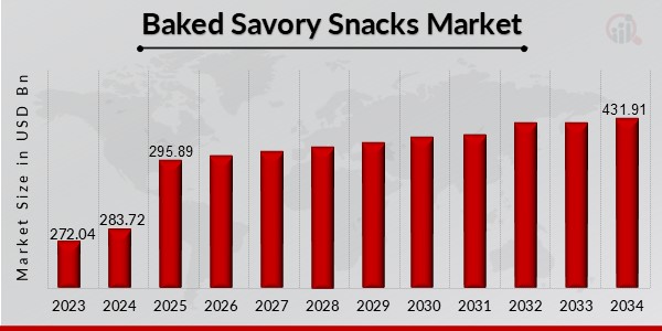 Baked Savory Snacks Market Overview